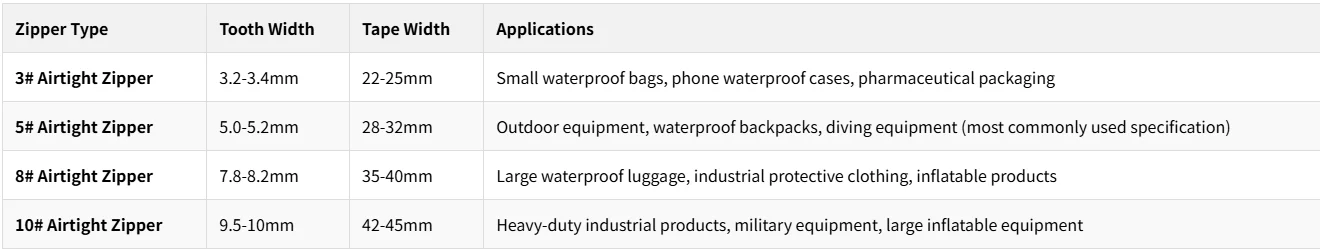 Chart showing zipper types with tooth width, tape width, and applications like waterproof bags and military equipment.