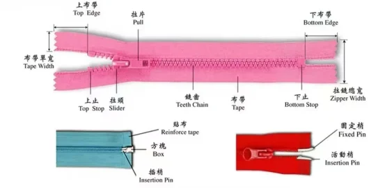 Diagram showing various parts of a zipper including tape, teeth chain, slider, pull, and more, with labels and measurements.