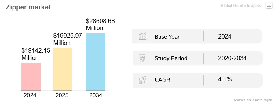 Bar chart showing zipper market revenue growth from $19,142.15 million in 2024 to $28,608.68 million in 2034, with a CAGR of 4.1%.