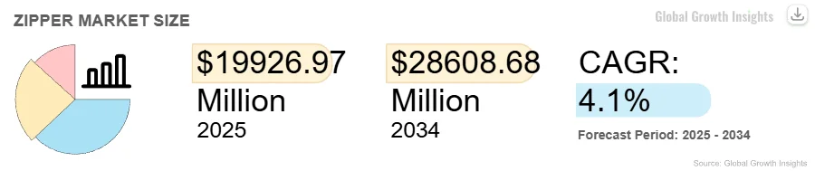 Zipper market size forecast; $19926.97 million by 2025, $28608.68 million by 2034, CAGR 4.1%, source: Global Growth Insights.
