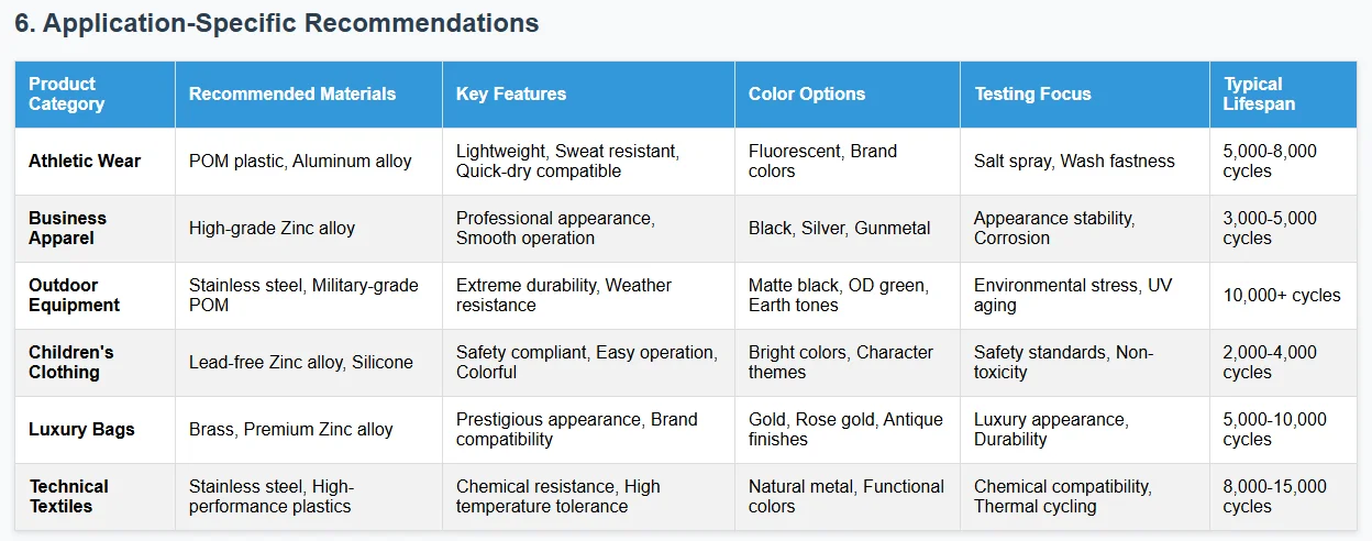Table of application-specific recommendations detailing product categories, materials, features, color options, testing focus, and lifespan cycles.