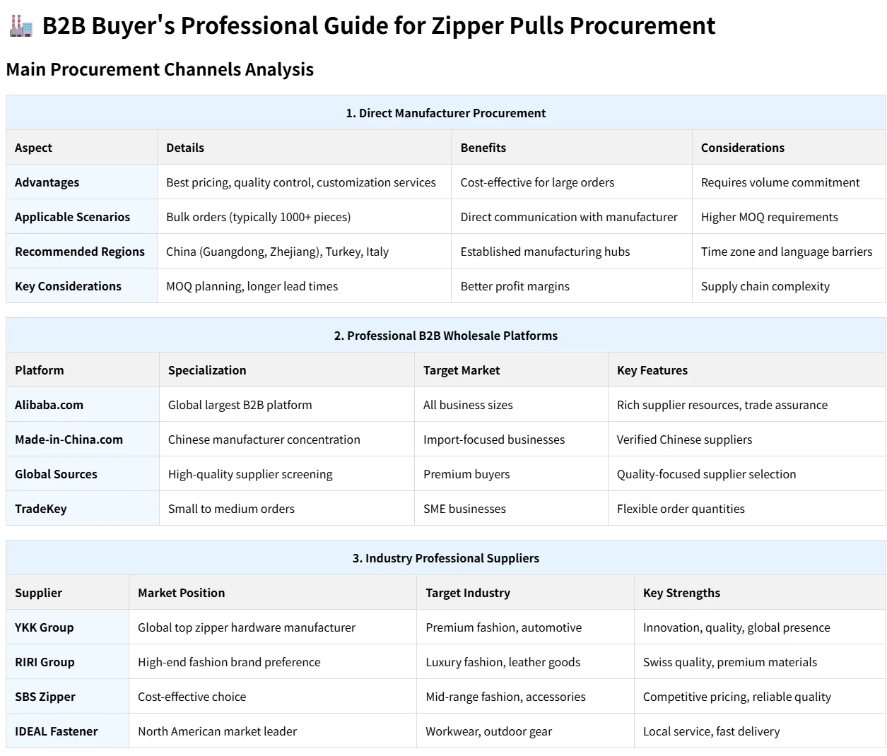Infographic detailing B2B procurement strategies for zipper pulls, including manufacturer, wholesale, and supplier insights.
