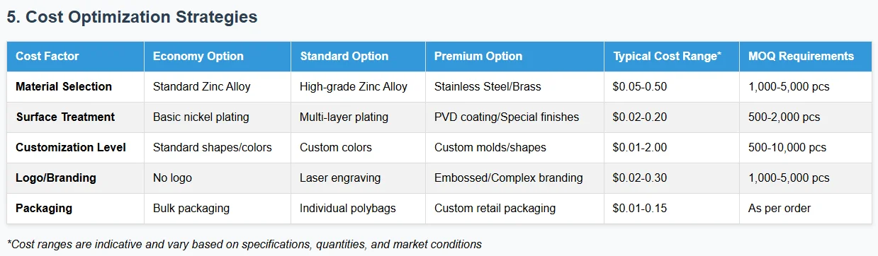 Table illustrating cost optimization strategies including material selection, surface treatment, customization, branding, and packaging options with costs and MOQ requirements.