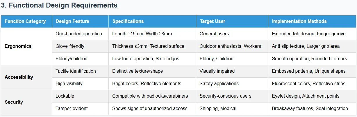 Table outlining functional design requirements with categories like ergonomics, accessibility, and security, detailing features, specifications, target users, and implementation methods.