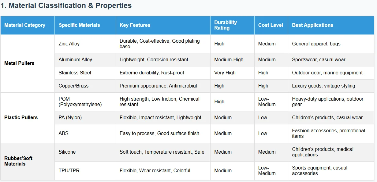 Table showing material classification including metal, plastic, and rubber pullers with specific materials and their features, durability rating, cost level, and best applications.