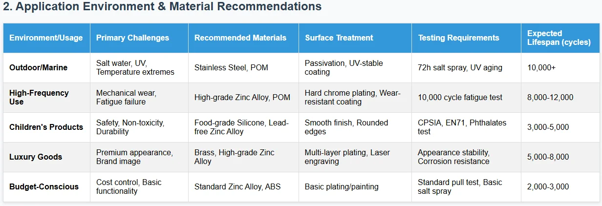 Chart detailing application environments, challenges, recommended materials, surface treatments, testing requirements, and expected lifespan cycles for outdoor/marine, high-frequency use, children's products, luxury goods, and budget-conscious categories.