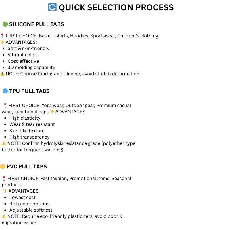 Quick selection process guide for silicone, TPU, and PVC pull tabs detailing their advantages and first choice applications.