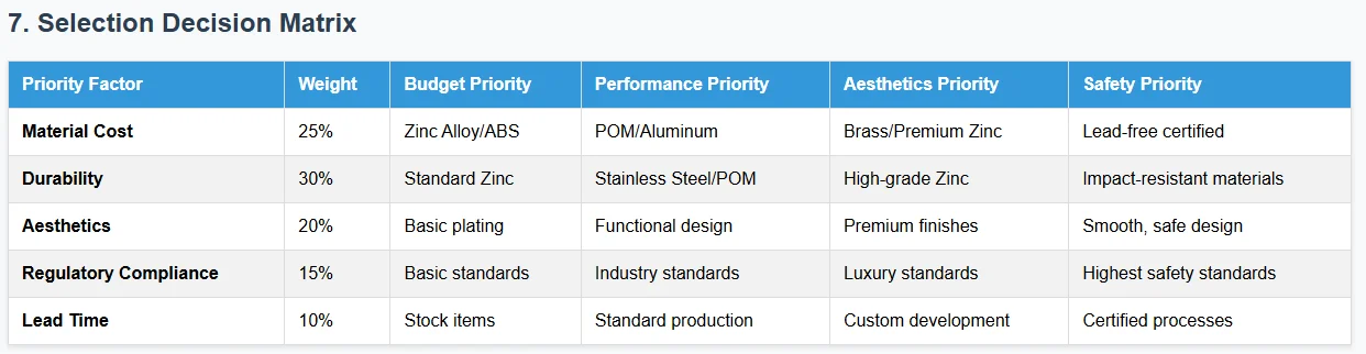 Selection decision matrix detailing priority factors like material cost, durability, aesthetics, regulatory compliance, and lead time, with corresponding weights and priorities.